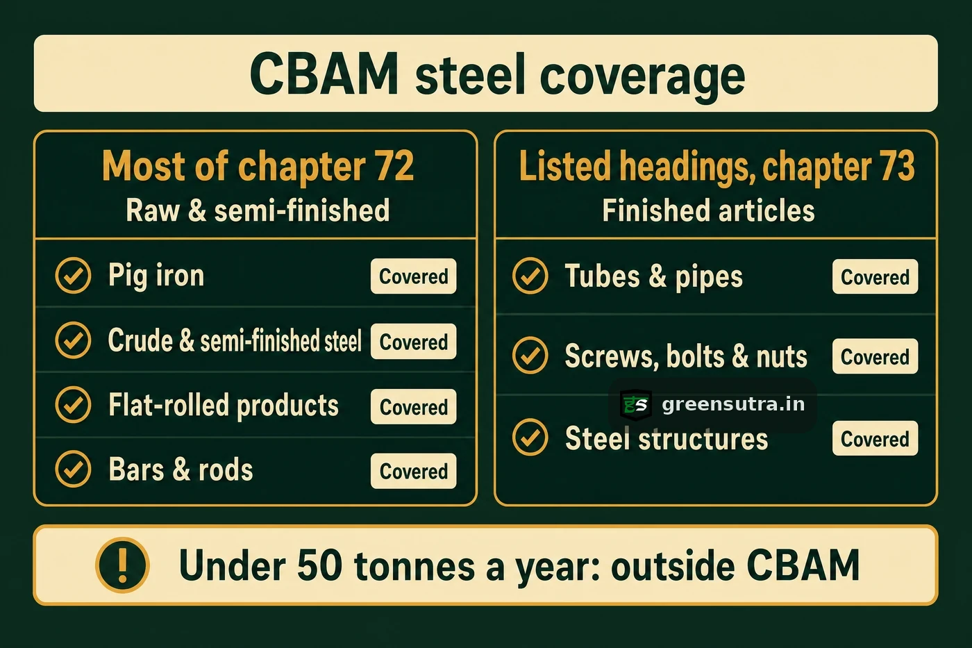 Coverage map showing CBAM reaches raw steel in chapter 72 and finished articles in chapter 73, with the de-minimis carve-out