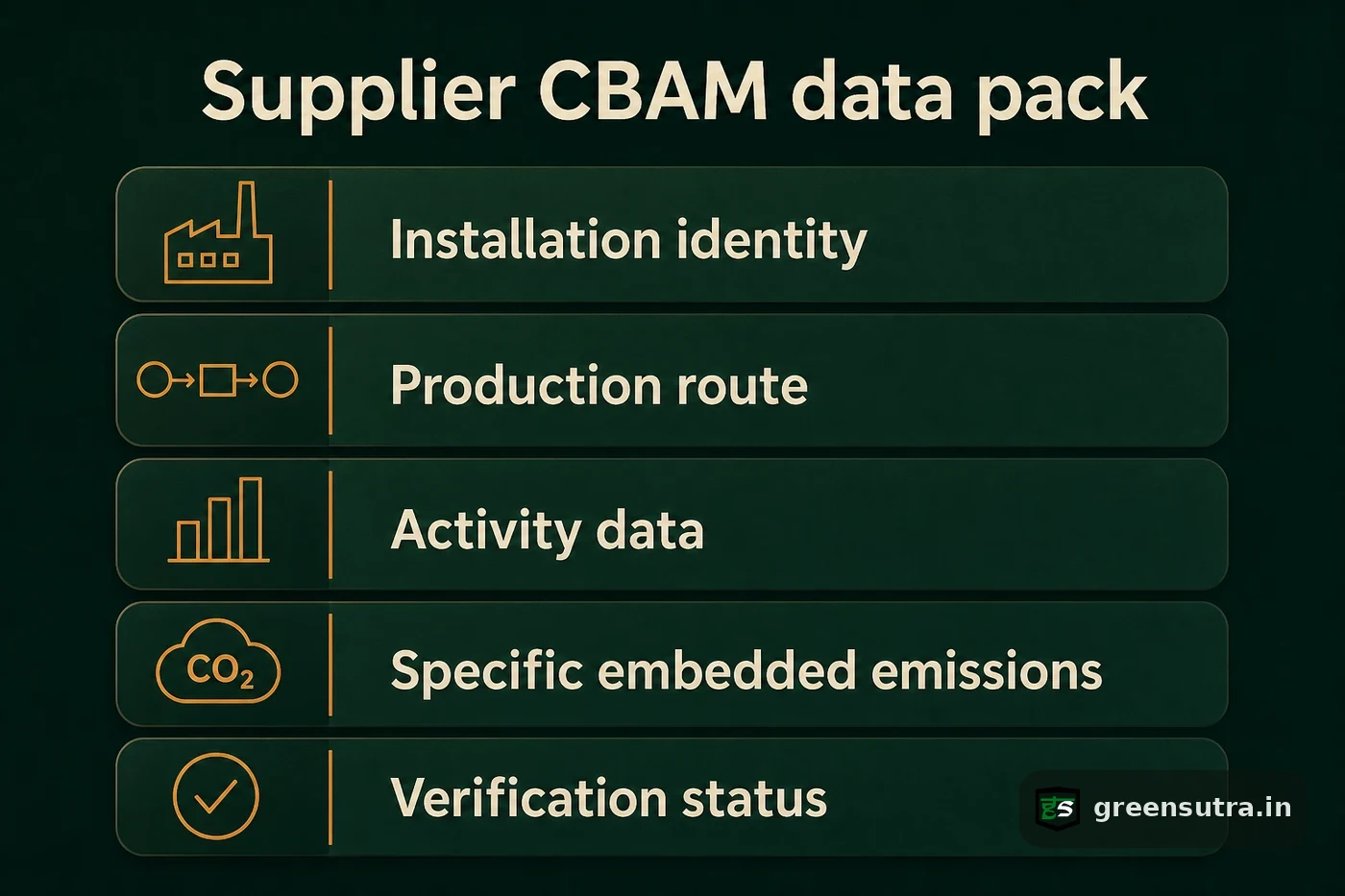 Vertical list of the five fields in a non-EU supplier CBAM data pack: installation identity, production route, activity data, specific embedded emissions and verification status.
