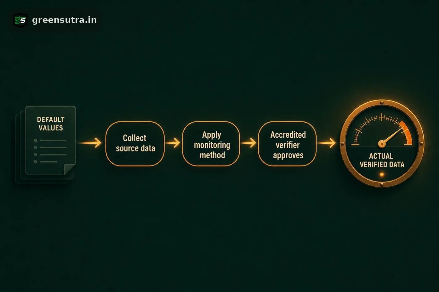 CBAM flow: default values to actual verified data via source data, monitoring method and accredited-verifier approval.