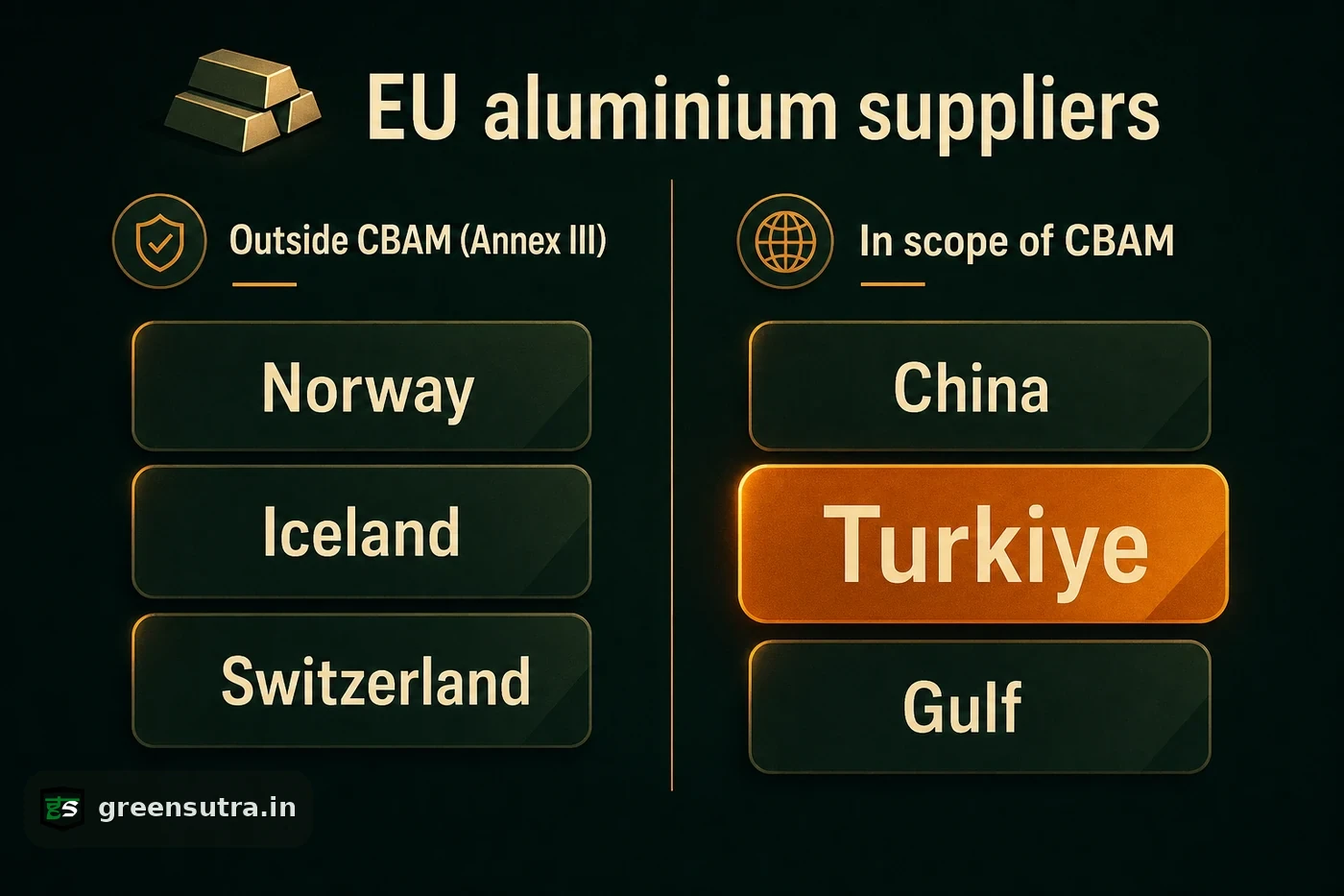 Diagram splitting EU aluminium suppliers into Annex III exempt origins and CBAM in-scope origins including Türkiye.