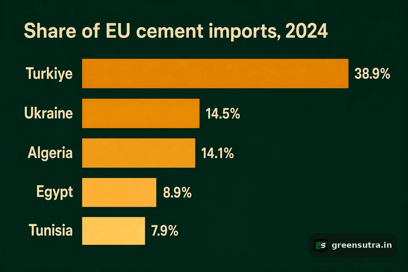 Bar chart of 2024 EU cement import shares by origin, Turkiye largest at 38.9 percent ahead of Ukraine, Algeria, Egypt and Tunisia.