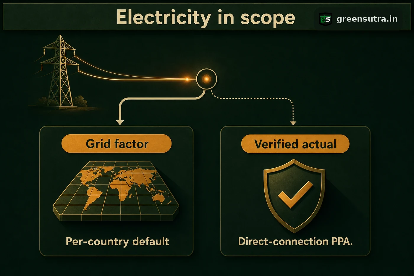 Diagram: CBAM-scope electricity priced on the default grid factor or on verified actual emissions via a direct-connection PPA