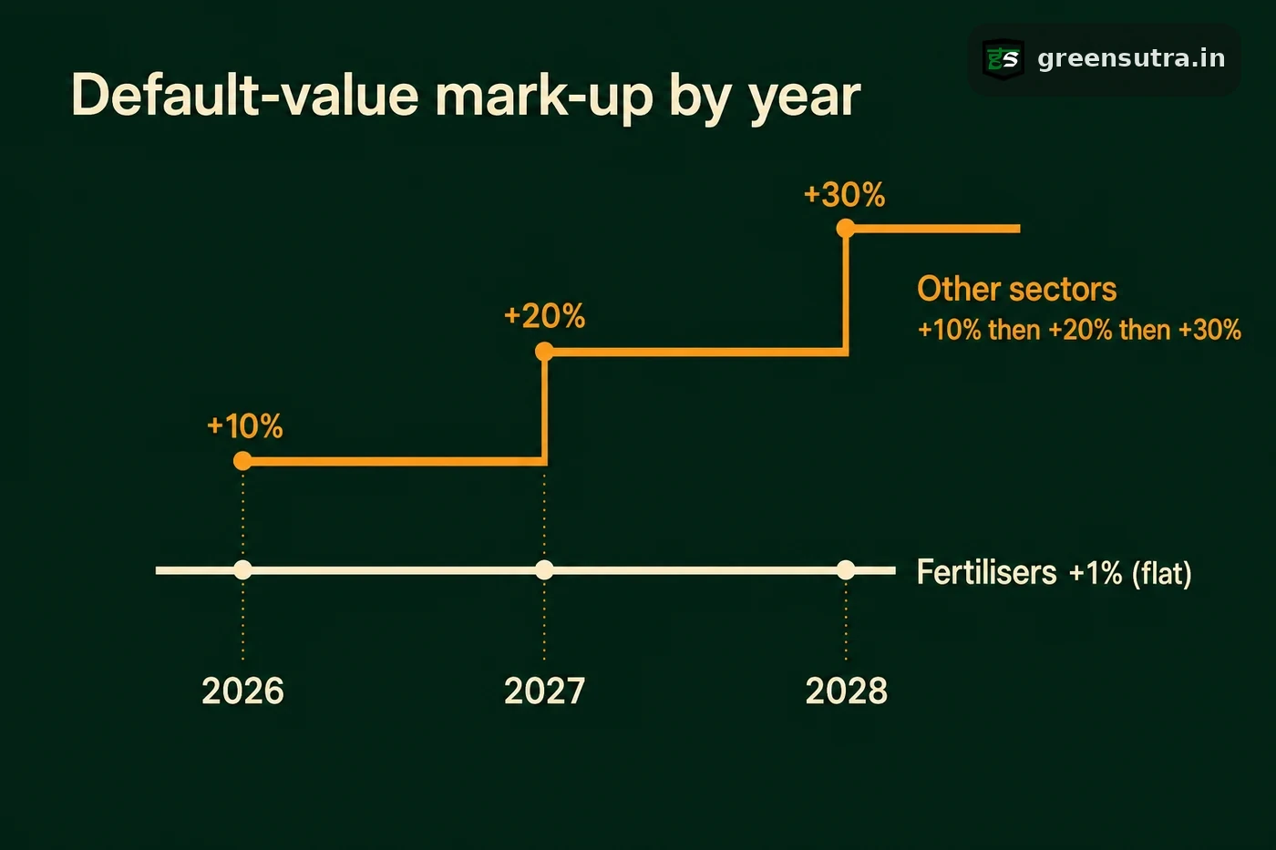 Chart contrasting the flat 1 percent fertiliser default mark-up with the rising 10, 20 then 30 percent mark-up applied to other CBAM sectors.
