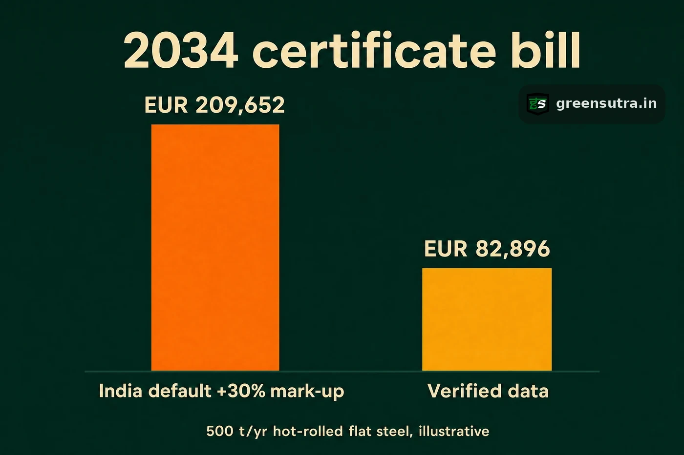 Two bars comparing a 2034 CBAM bill for a 500 t/yr hot-rolled steel line, India default plus 30% mark-up versus verified data