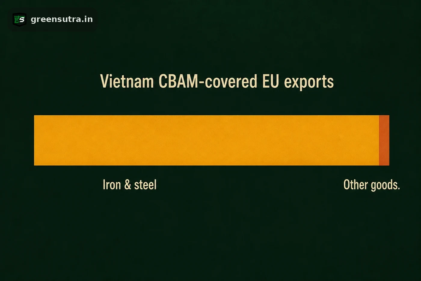 Proportional split showing iron and steel as almost all of Vietnam's CBAM-covered EU exports, with a tiny other-goods sliver.
