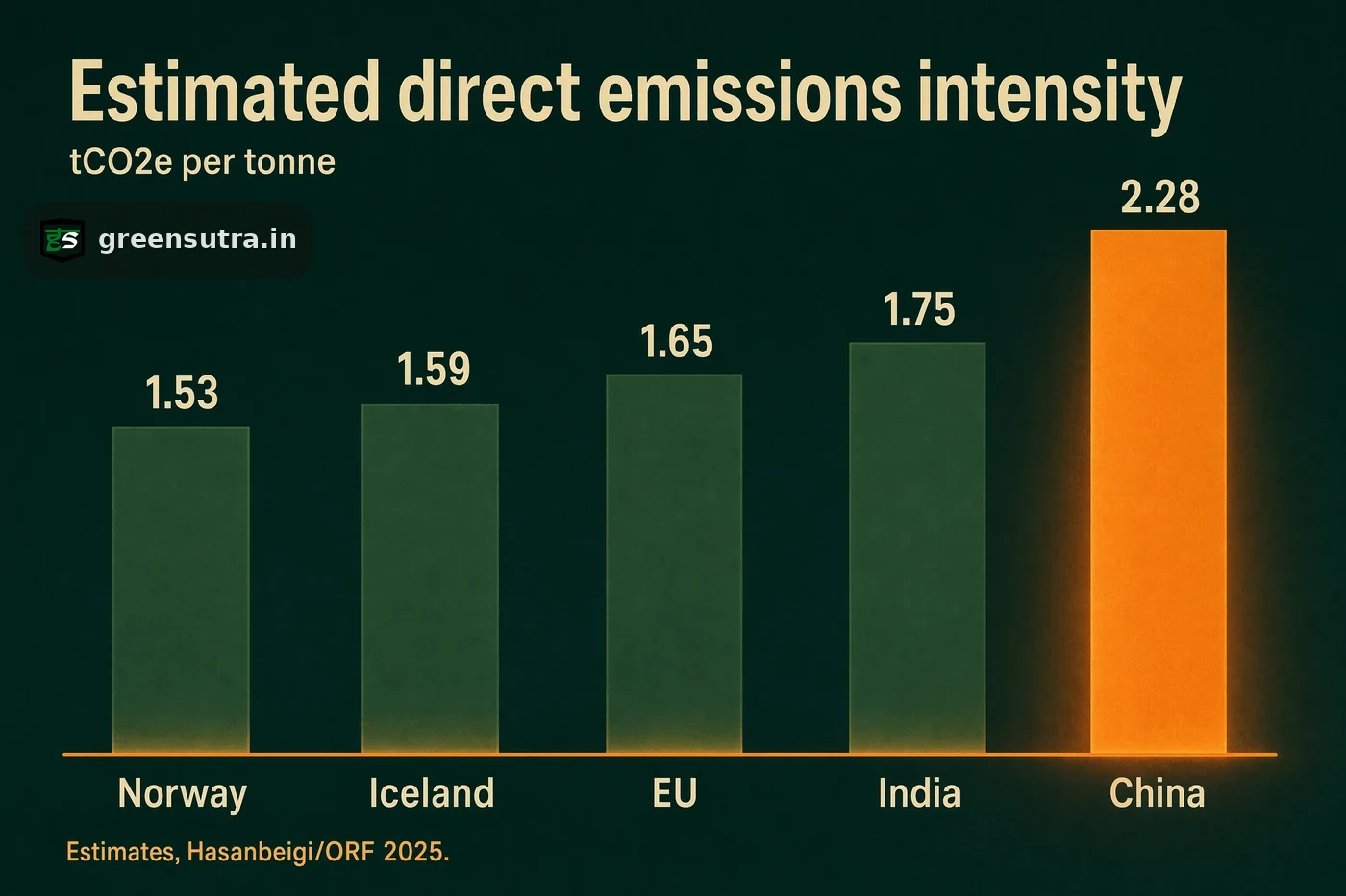 Ranked bars of direct emissions intensity by aluminium origin, China highest of the major routes, on China aluminium CBAM