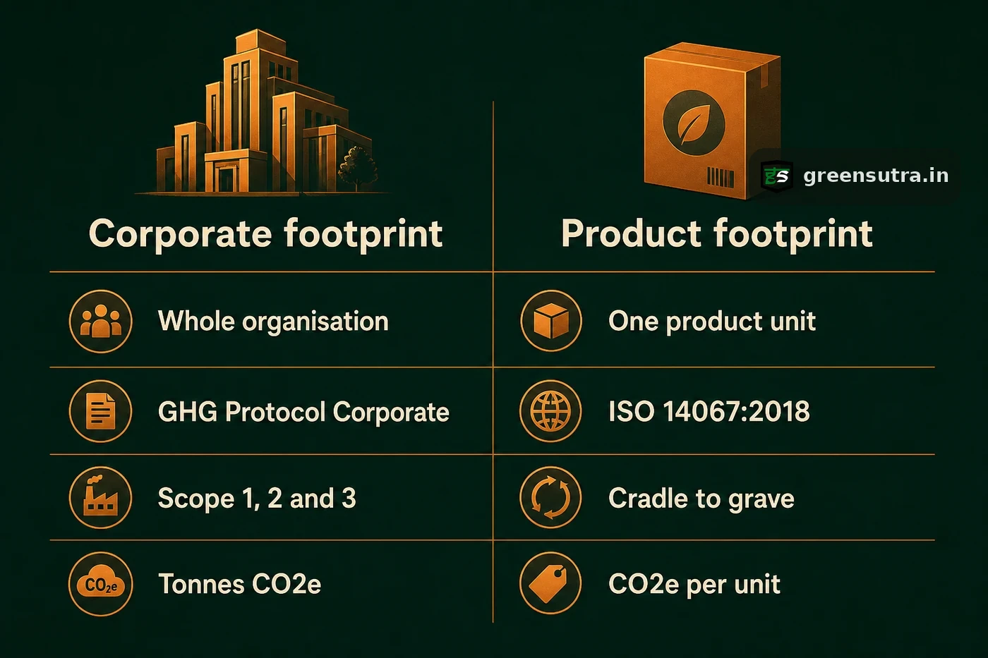 Two-column diagram comparing corporate and product carbon footprint by unit, standard, boundary and result