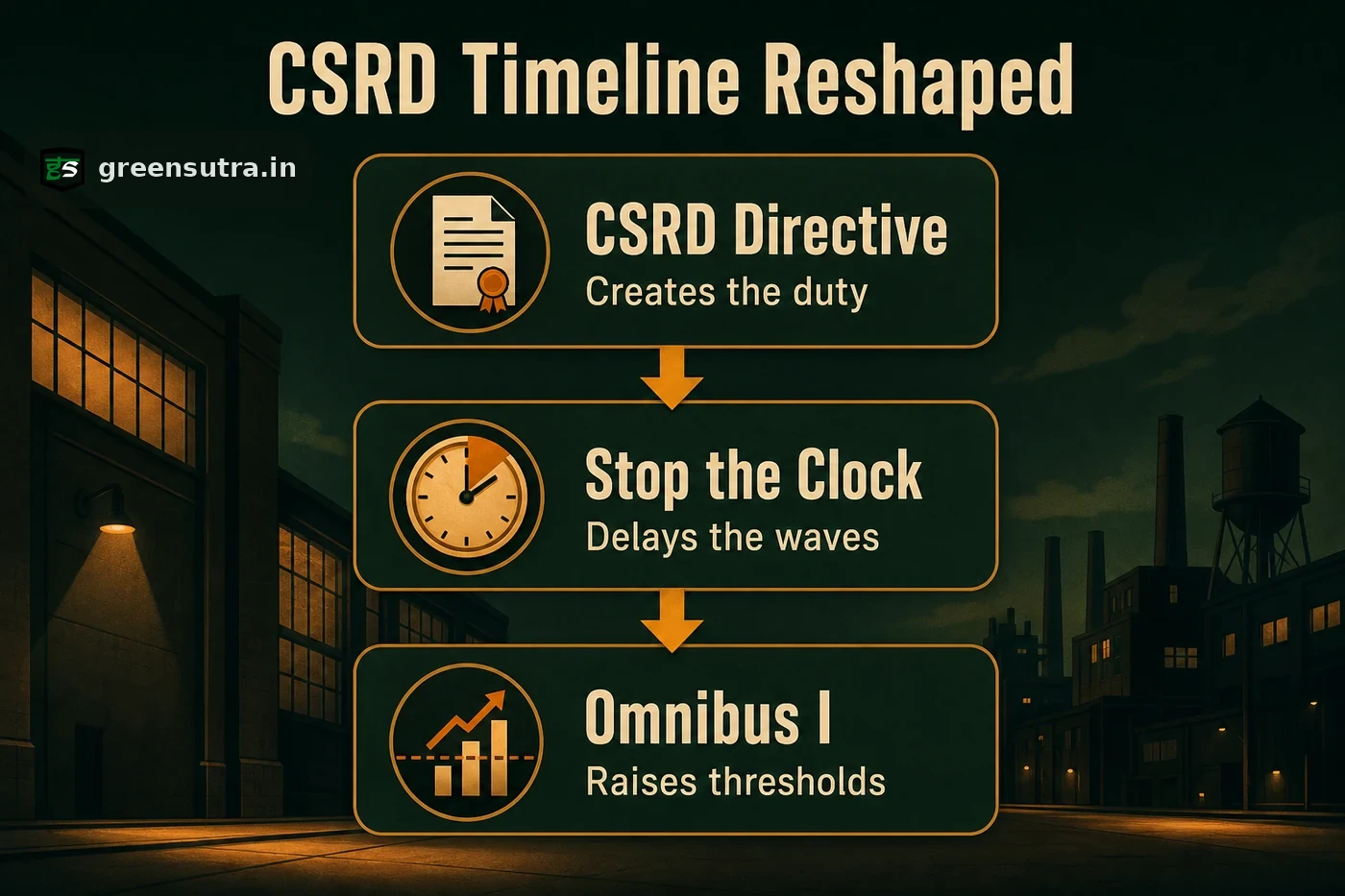 Flow diagram of three EU instruments reshaping CSRD scope and timeline: the directive, stop the clock, and Omnibus I