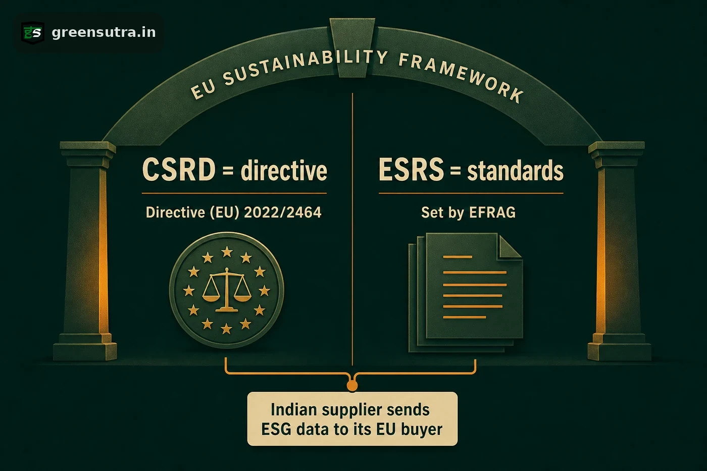 CSRD shown as the directive creating the obligation and ESRS as the standards reported against it, with an Indian supplier sending ESG data to its EU buyer.