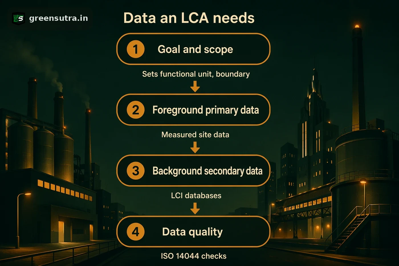 Four-step flow of data needed for a life cycle assessment: goal and scope, foreground, background, ISO 14044 quality