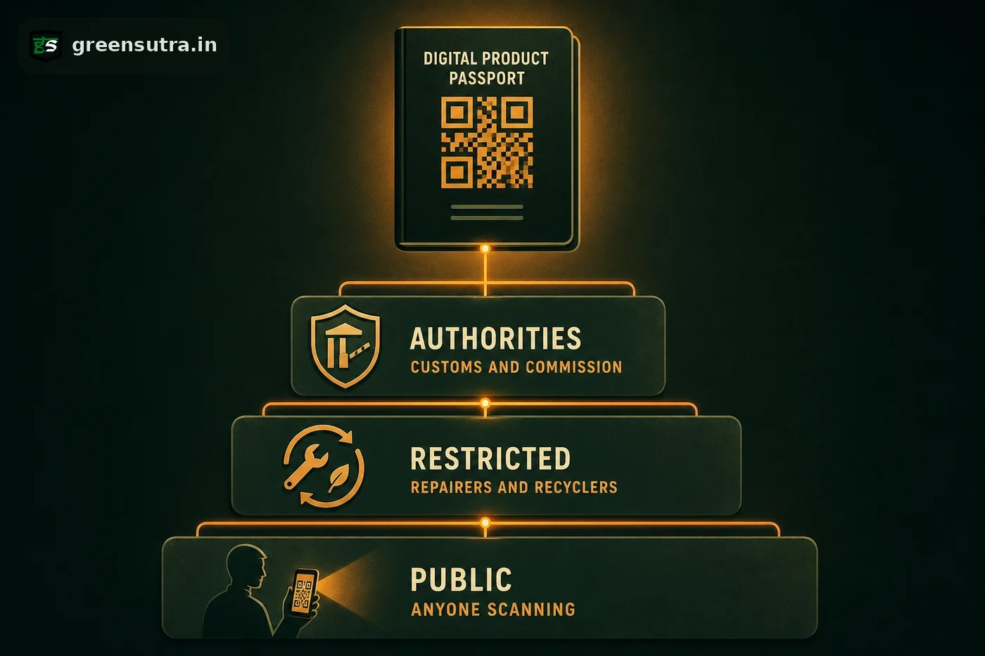 DPP data access tiers: public, restricted for repairers and recyclers, and authorities