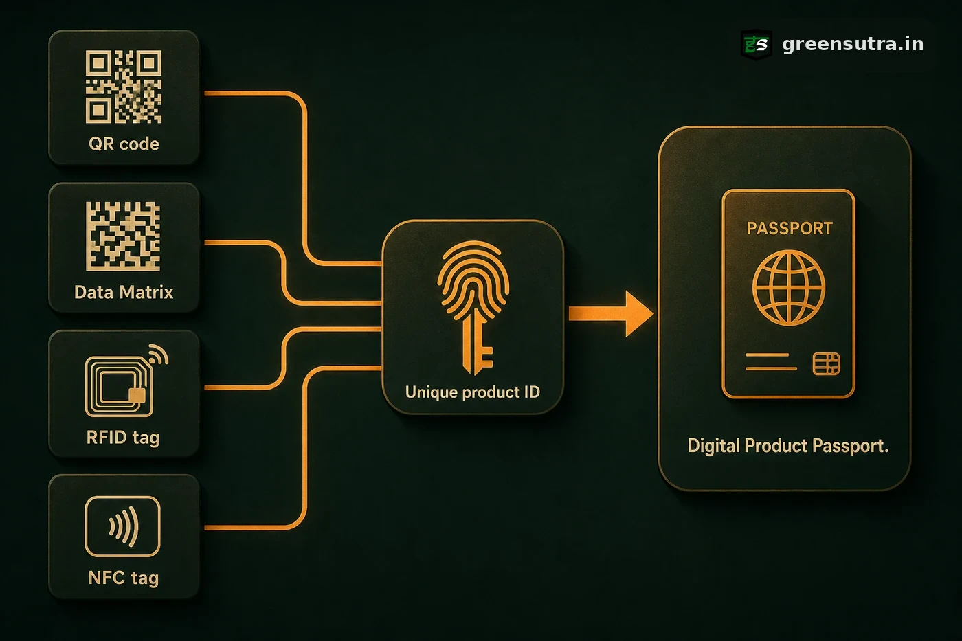 Flow of QR, Data Matrix, RFID and NFC carriers resolving through a unique identifier to open the Digital Product Passport
