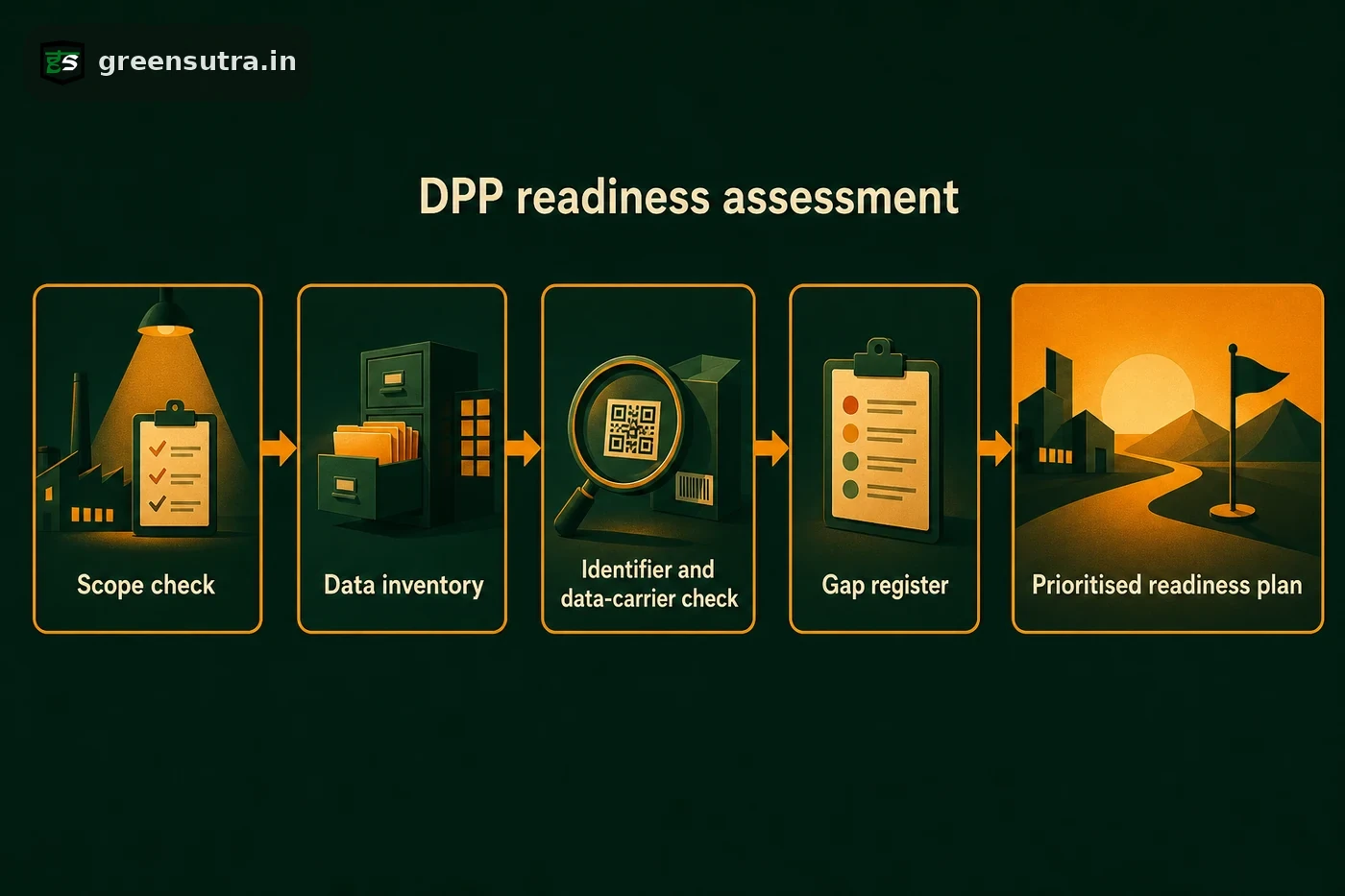 Four moves of a DPP readiness assessment, scope check, data inventory, identifier and data-carrier check and gap register, flowing to a prioritised readiness plan.