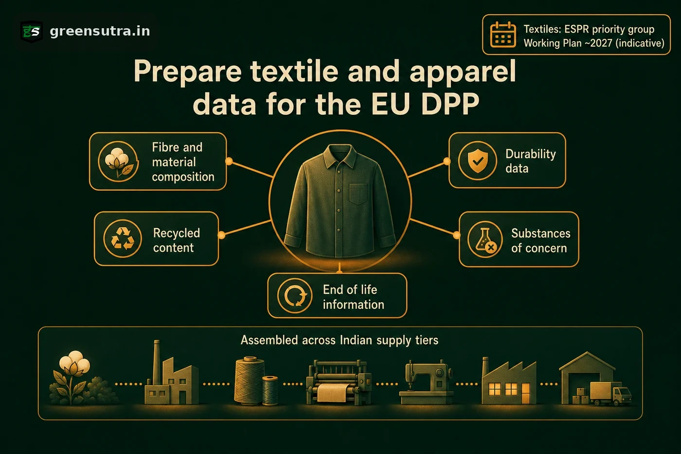 Textile DPP data assembled across Indian supply tiers, fibre composition, recycled content, durability, substances of concern and end of life, for the indicative textile ESPR act.