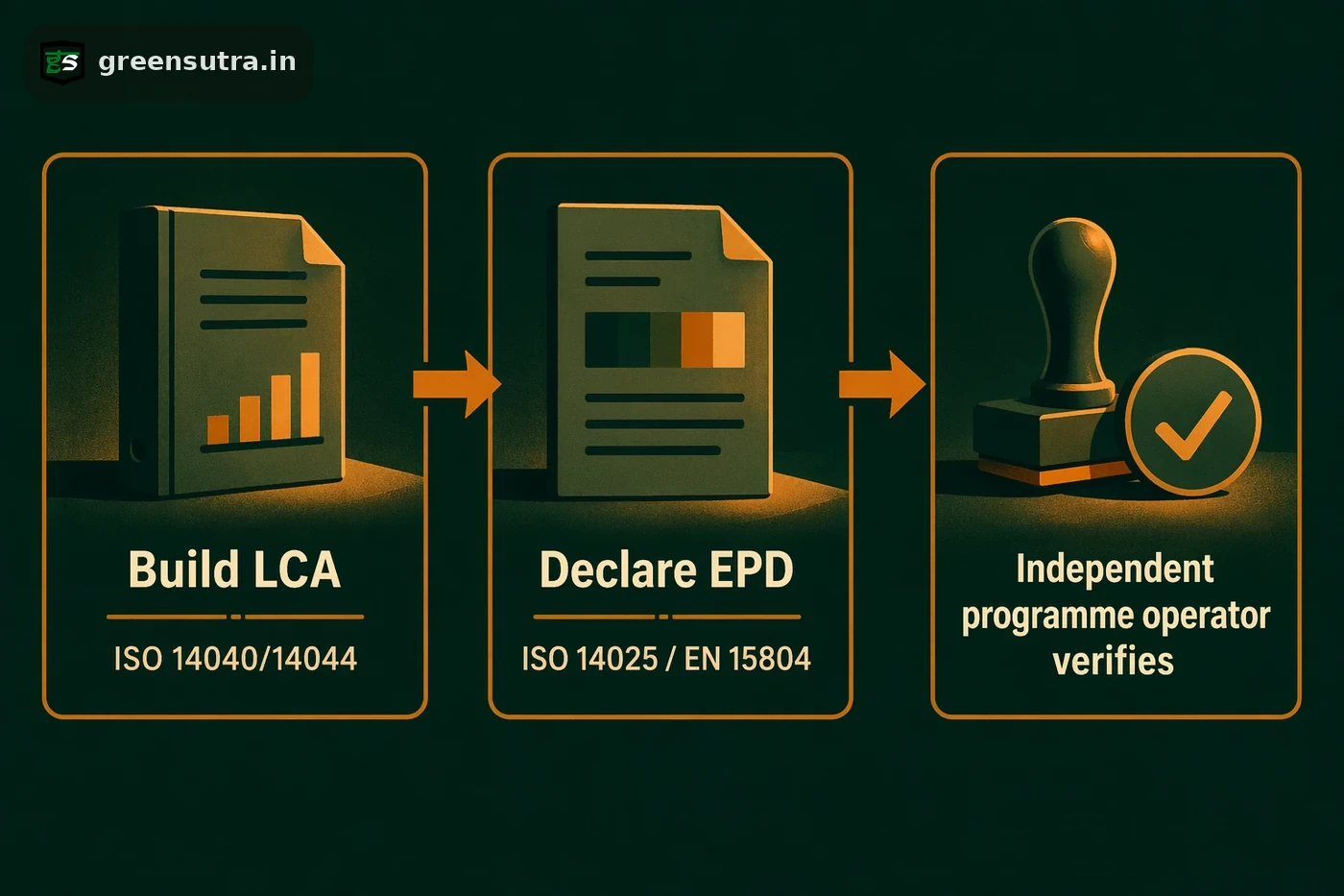 Three-step route from an ISO 14040 and 14044 LCA to a declared EPD to independent programme-operator verification, moving left to right.