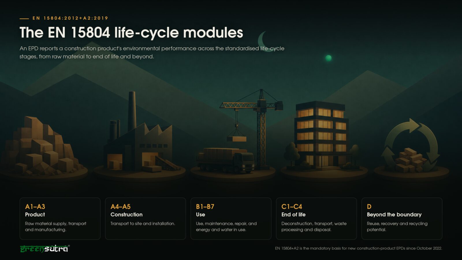 The EN 15804 life-cycle modules A to D for a construction-product EPD