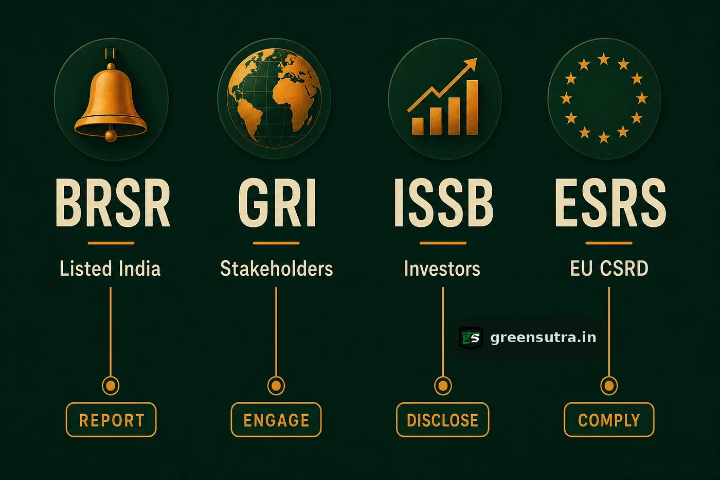Four ESG frameworks matched to their driver: BRSR for listed India, GRI for stakeholders, ISSB for investors and ESRS for EU CSRD.