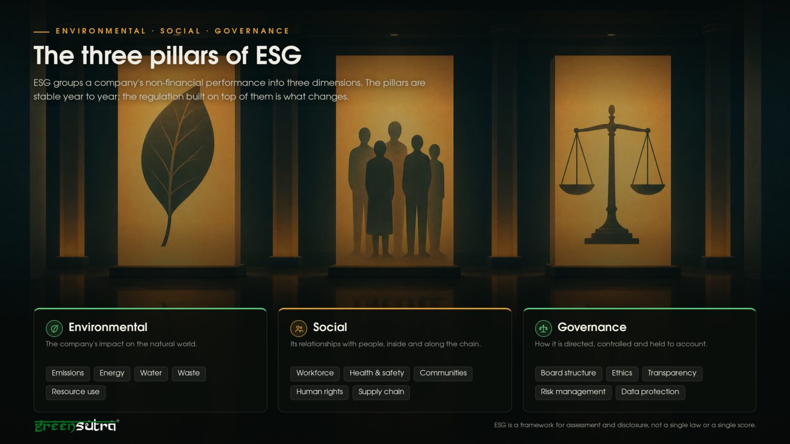 The three pillars of ESG: environmental, social and governance, with the concerns grouped under each pillar