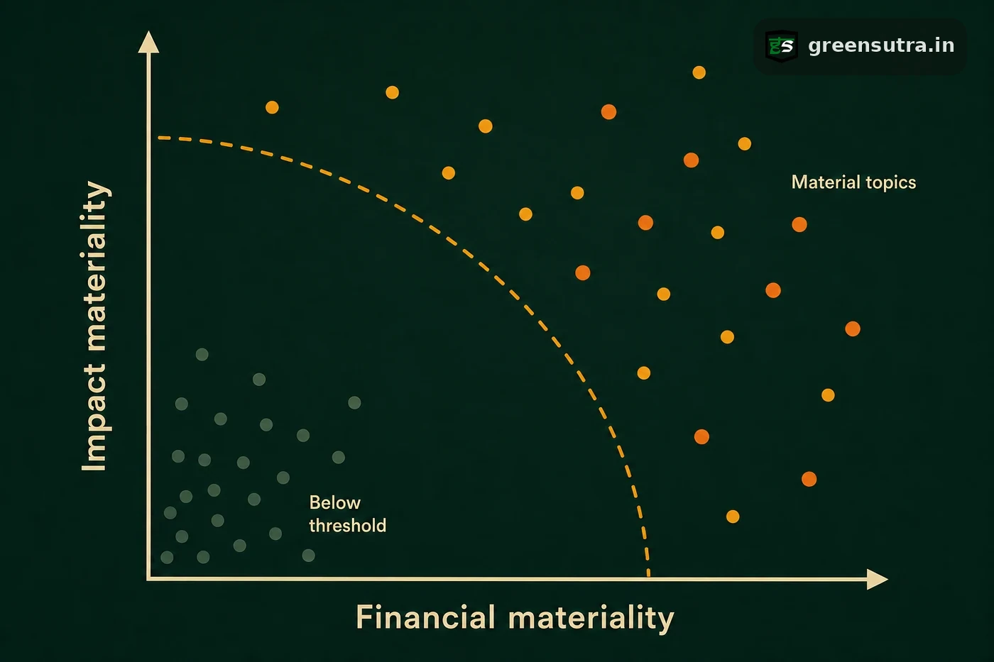 ESG double materiality matrix plotting topics by impact and financial materiality against a threshold line