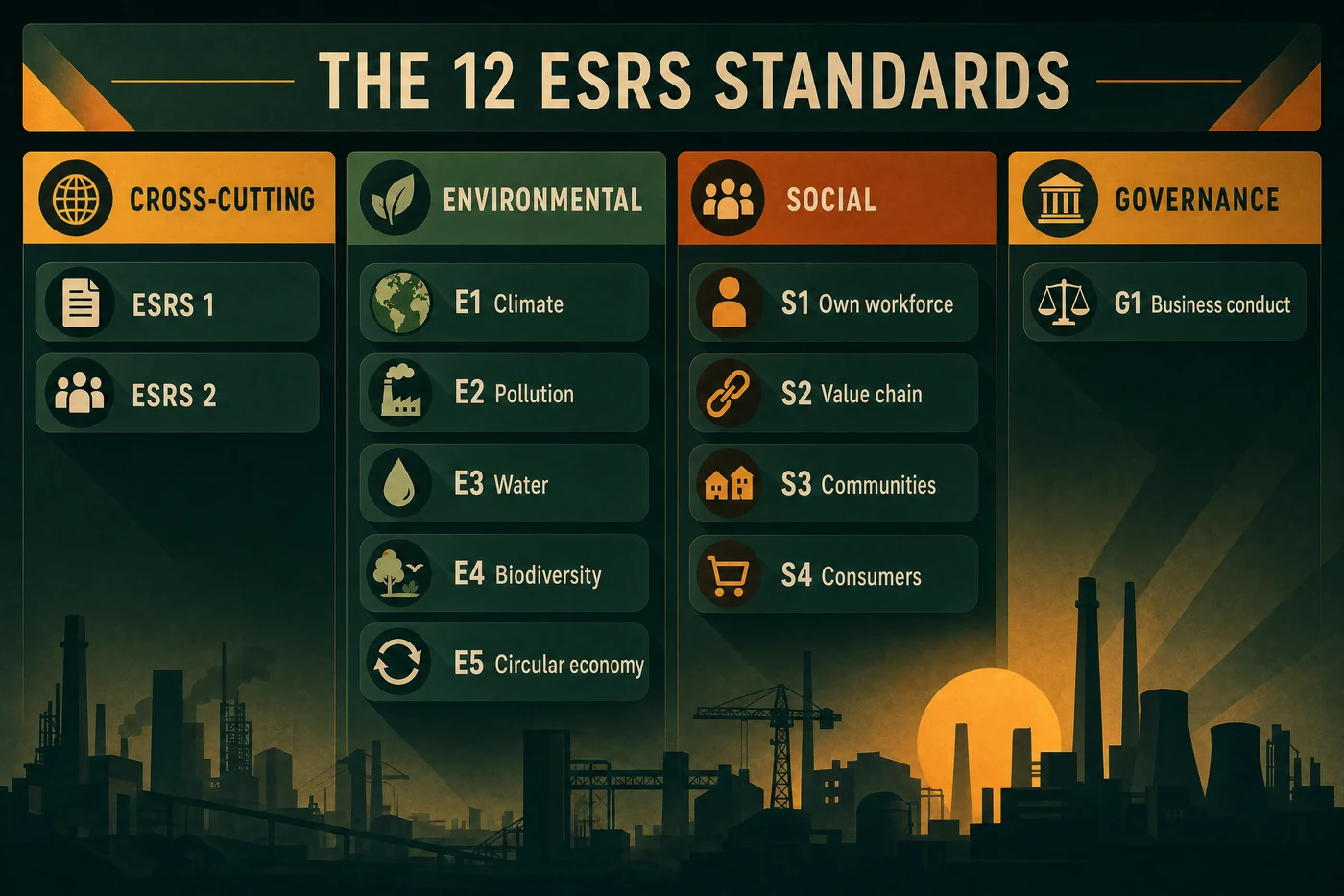 The twelve ESRS standards grouped into cross-cutting, environmental, social and governance