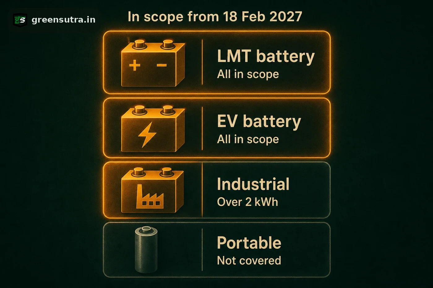 Infographic of EU battery passport scope: LMT and EV all in, industrial over 2 kWh, portable out