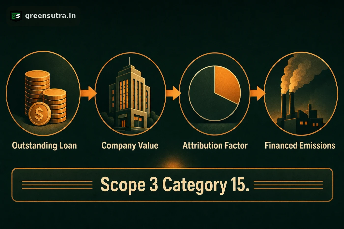 Flow: outstanding loan and company value give an attribution factor, yielding financed emissions under Scope 3 Category 15