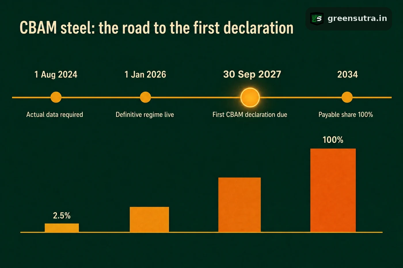 CBAM steel timeline with four milestones, the first declaration on 30 Sep 2027 and a payable share rising 2.5% to 100%