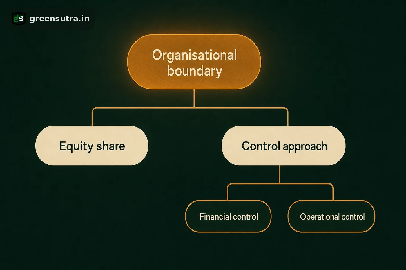 Tree splitting a GHG inventory organisational boundary into equity share and control, with financial and operational control.
