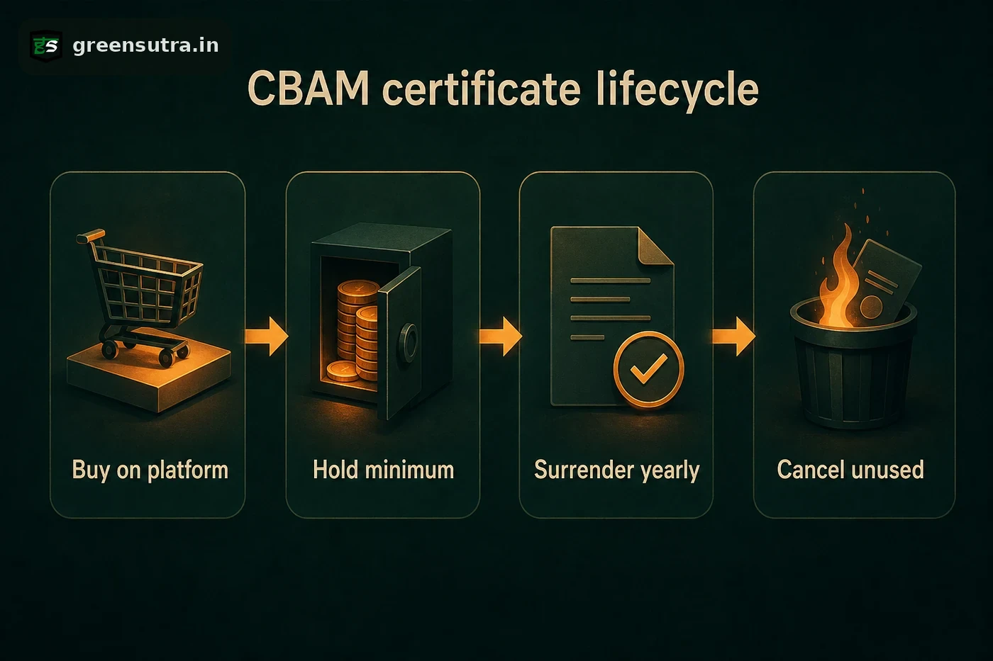 Four-step CBAM certificate lifecycle: buy on platform, hold minimum, surrender yearly, cancel unused