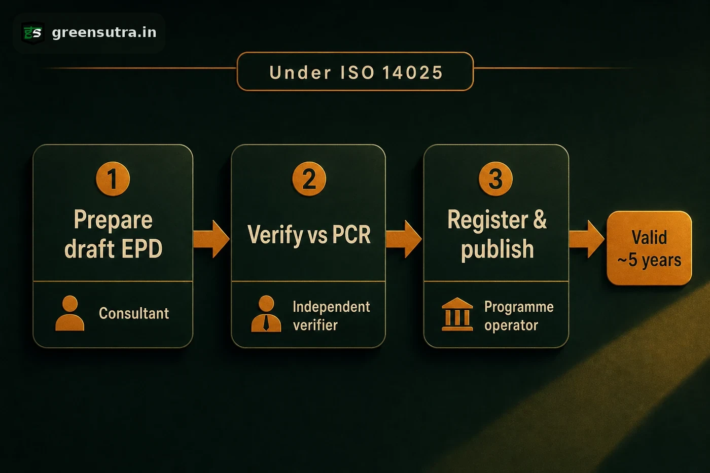 Flat infographic of the EPD route: consultant drafts, independent verifier checks against PCR, programme operator publishes