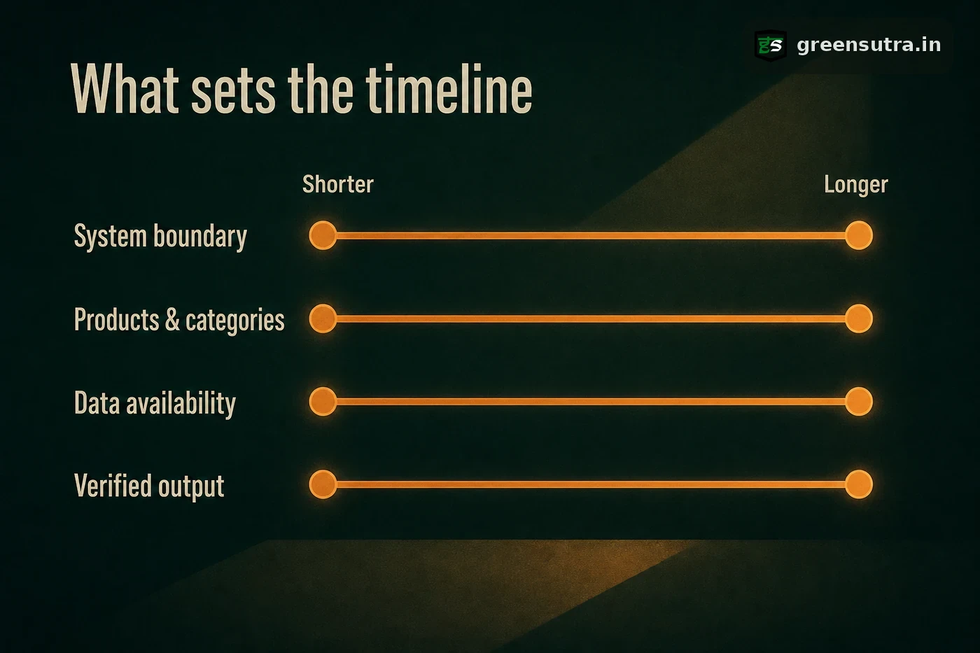 LCA timeline drivers infographic: system boundary, products, data availability and verified output on shorter-to-longer bars