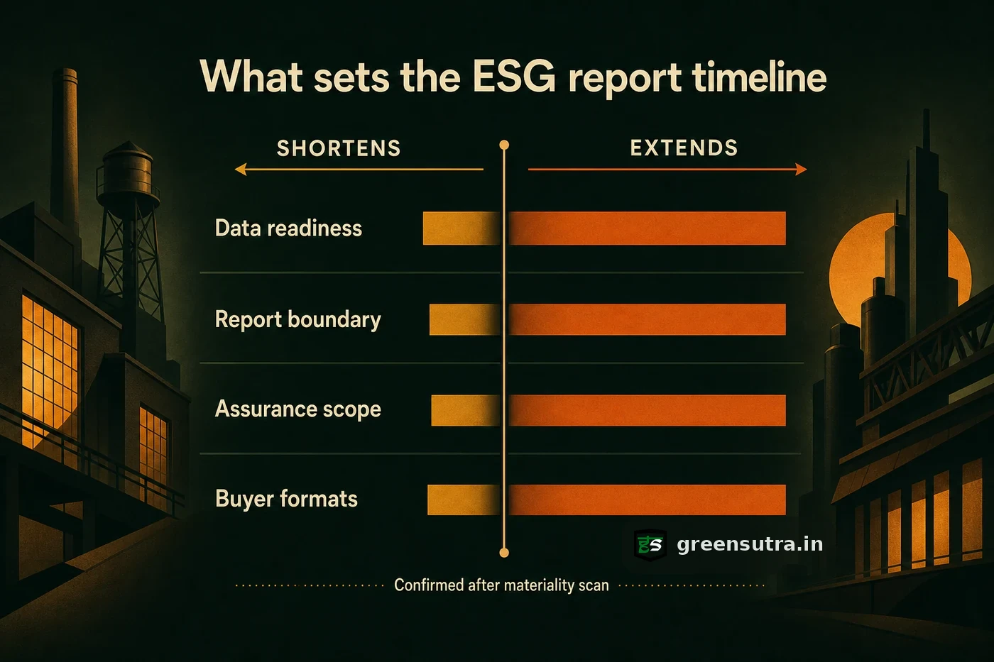 ESG report timeline diagram: four drivers pulling the schedule shorter or longer around a materiality scan