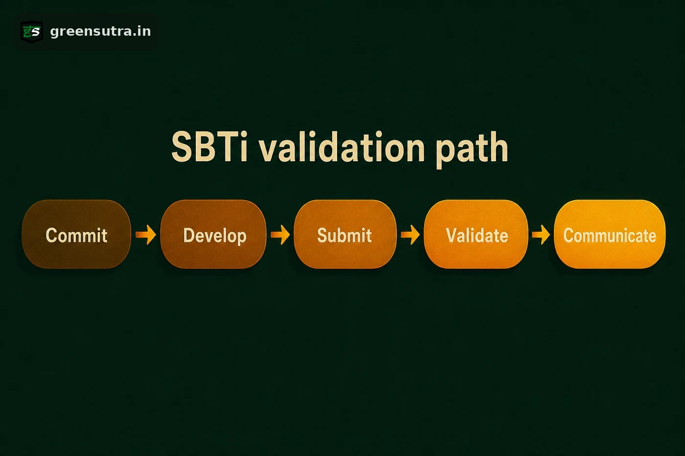 Flow diagram of the SBTi validation path for a corporate net-zero carbon footprint target across five stages