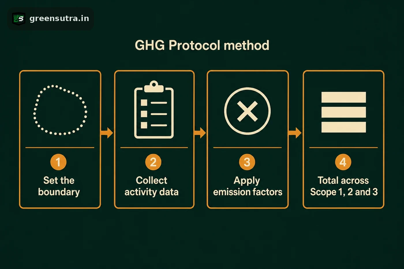 GHG Protocol four-step pipeline: set the boundary, collect activity data, apply emission factors, then total across Scope 1, 2 and 3.
