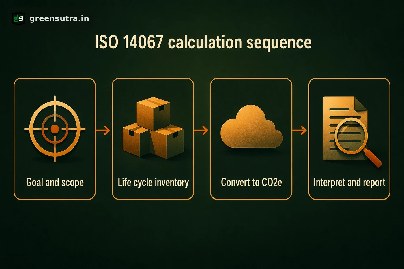 Four-stage flow of the ISO 14067 product carbon footprint calculation: goal and scope, inventory, convert, interpret