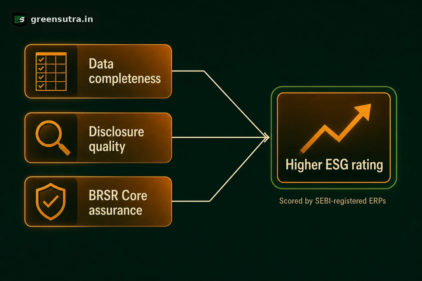 Flow diagram: data completeness, disclosure quality and BRSR Core assurance drive a higher India ESG rating