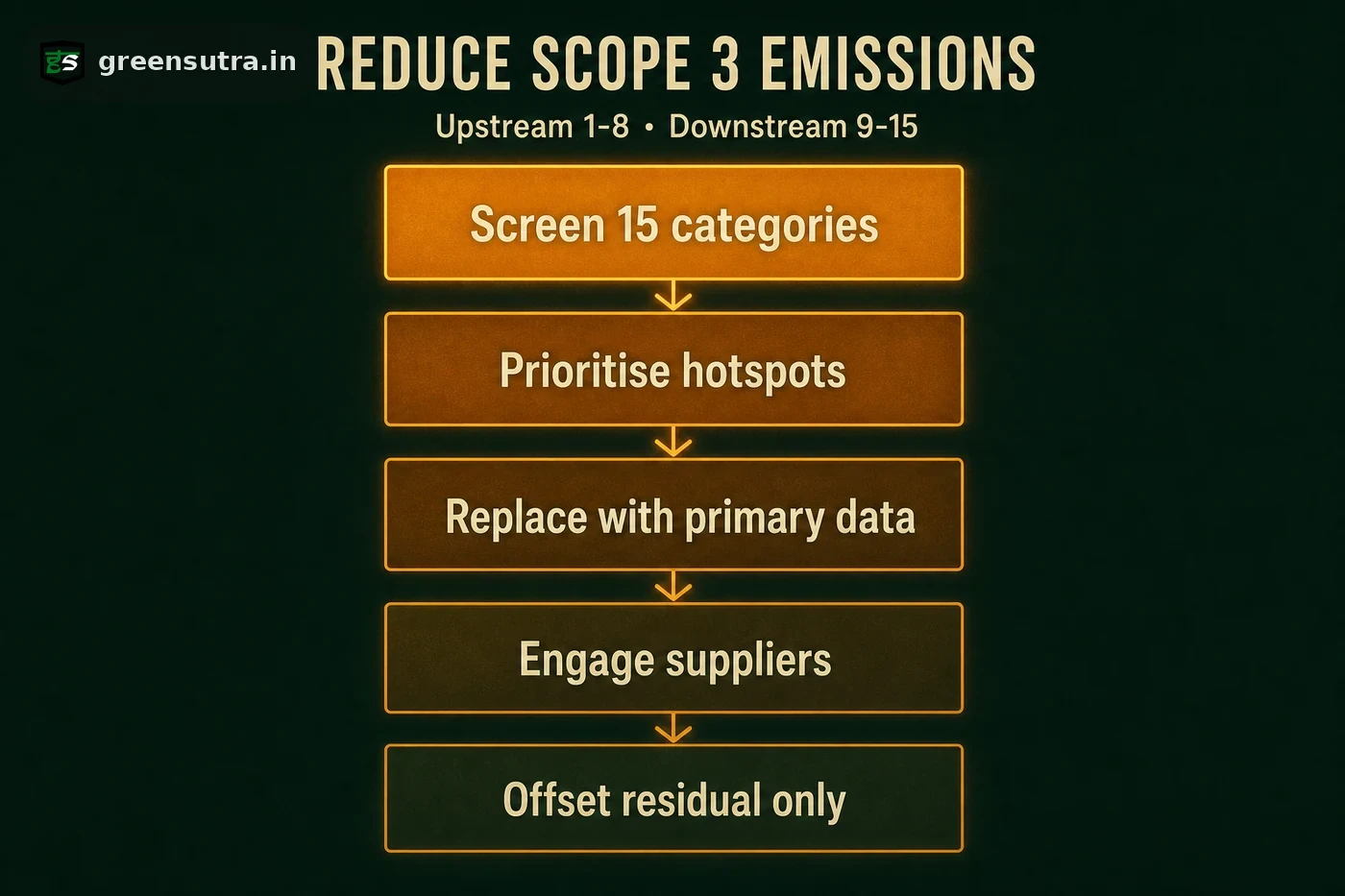 Five-step ladder for carbon footprint Scope 3: screen 15 categories, prioritise, primary data, engage suppliers, offset