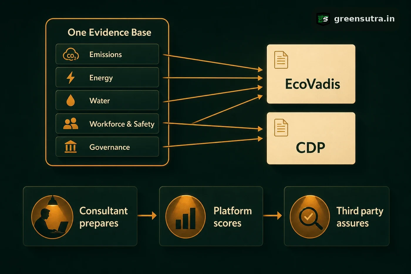 ESG infographic: one evidence base maps to EcoVadis and CDP, with prepare, score, assure role split