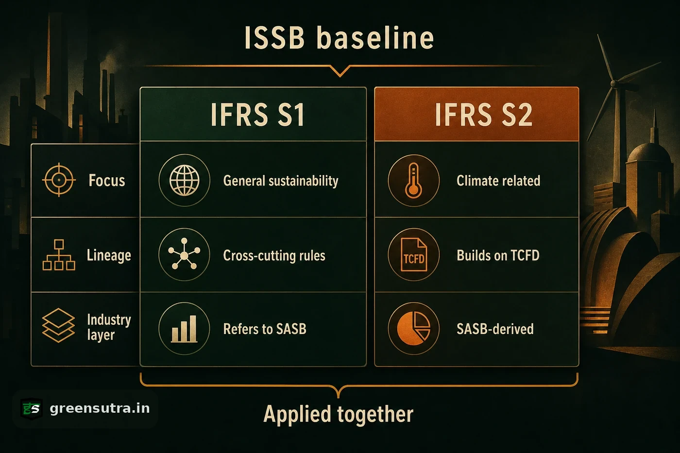 Comparison diagram splitting ESG standards IFRS S1 general and IFRS S2 climate across focus, lineage and industry layer