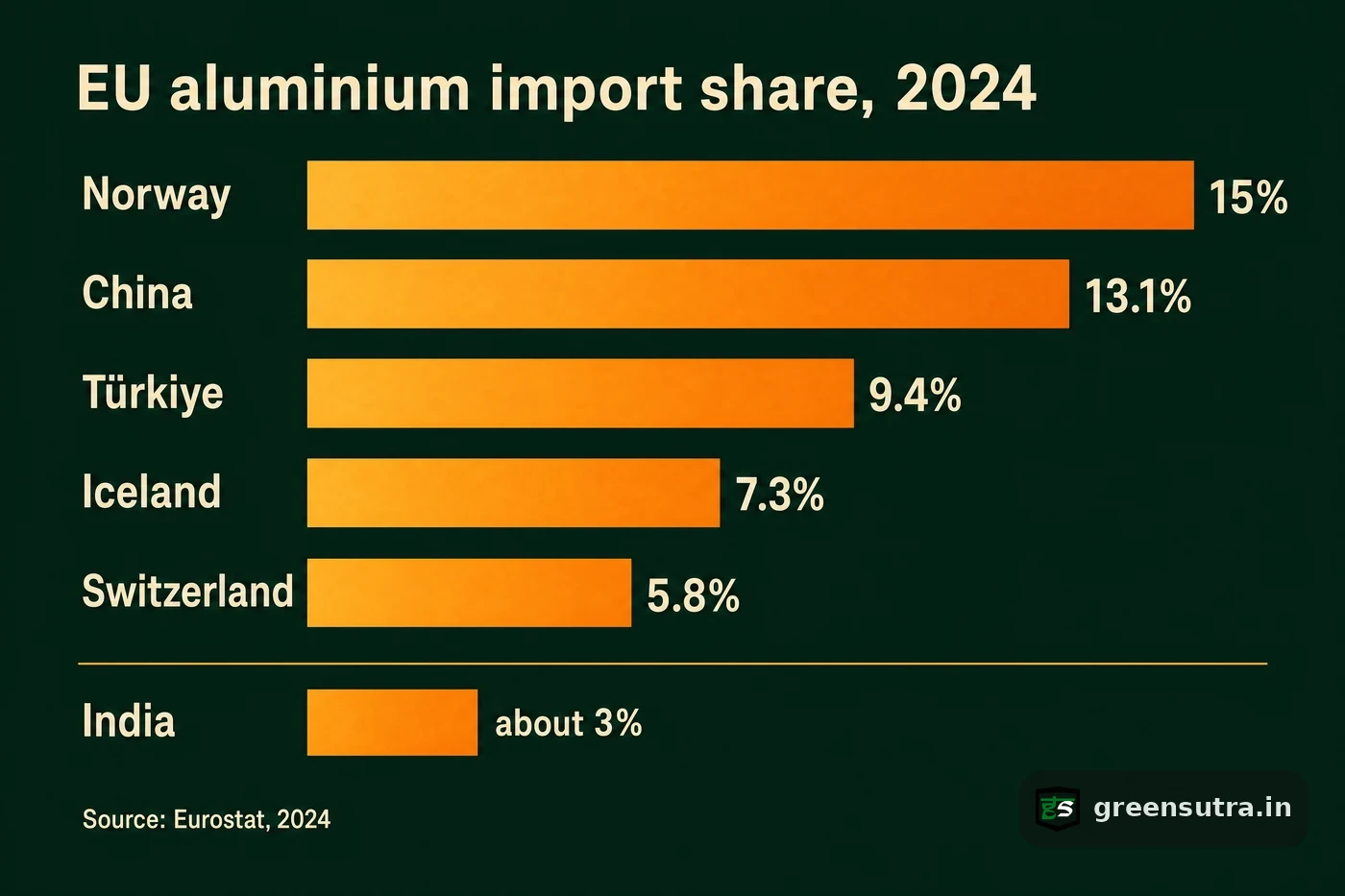 Horizontal bars ranking 2024 EU aluminium import share, the top five suppliers above India's shorter mid-tier bar