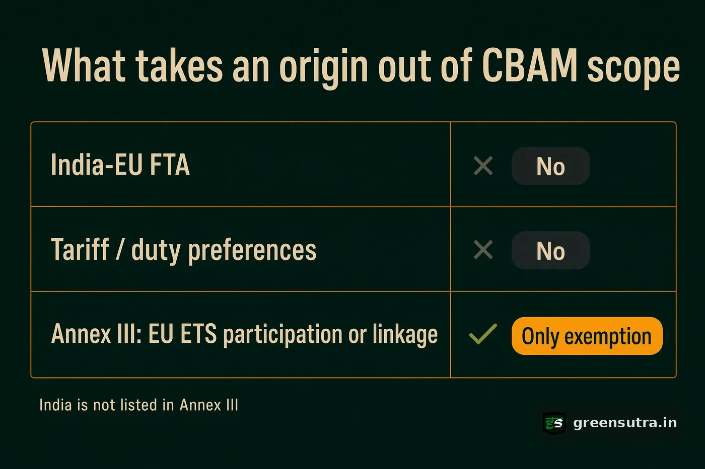 Three-row gate table: neither the FTA nor tariffs remove Indian steel from CBAM; only Annex III ETS linkage does, not India