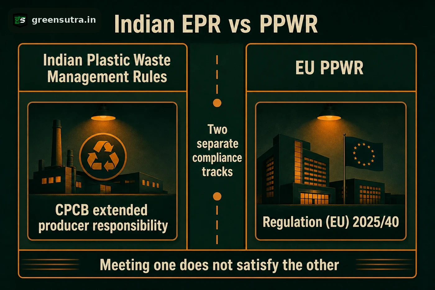 Two-column comparison of Indian EPR and Plastic Waste Management Rules against EU PPWR as two separate tracks, noting one does not satisfy the other.