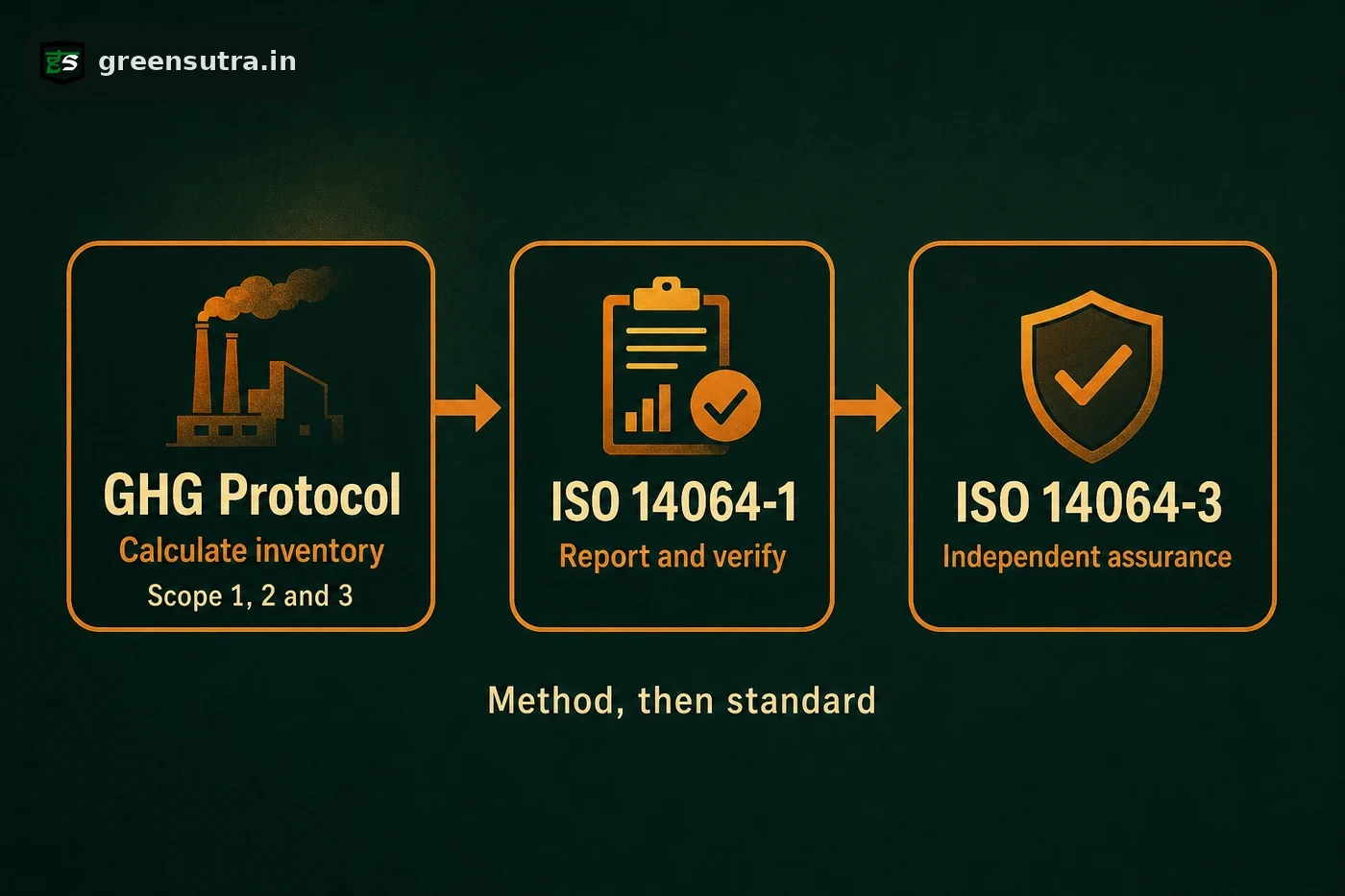 Flow: GHG Protocol calculates, ISO 14064-1 reports and verifies, ISO 14064-3 assures, Carbon Footprint