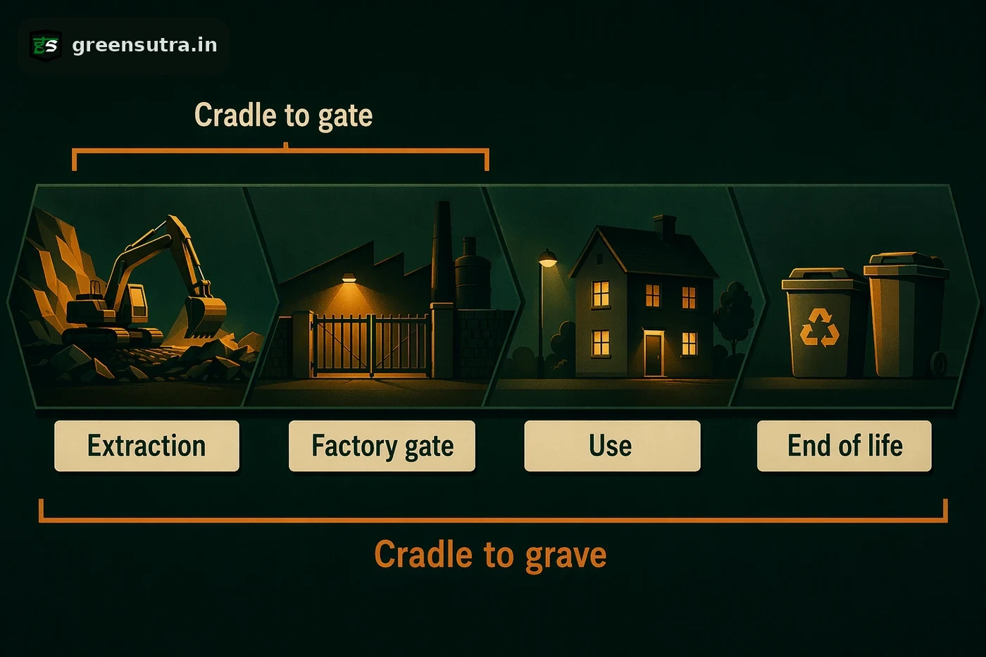 Life-cycle ribbon with a short bracket over the product stage for cradle to gate and a long bracket over the full ribbon for cradle to grave.