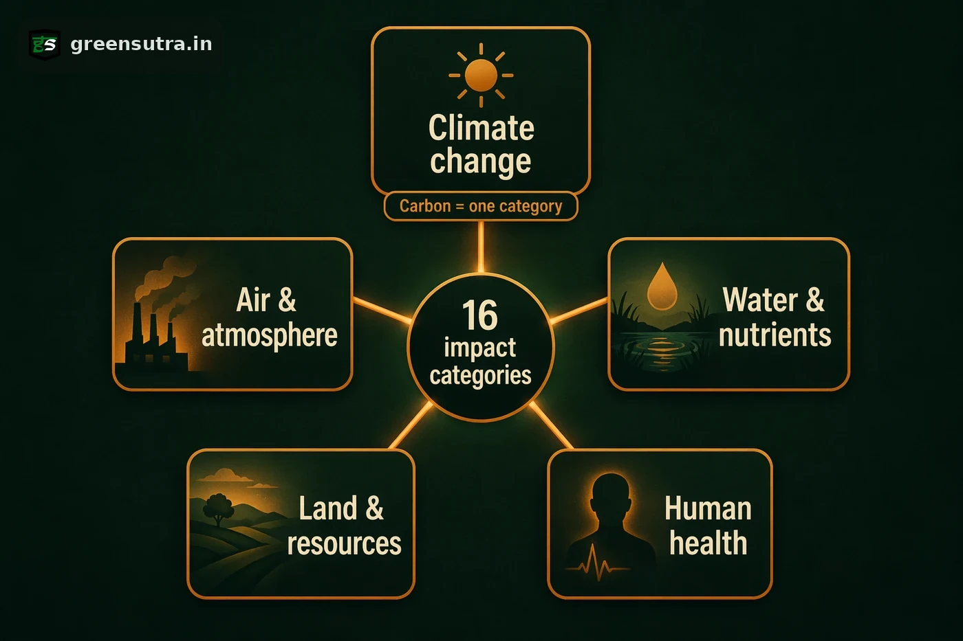 Infographic grouping the EF method's 16 LCA impact categories into five themes, with carbon shown as just one category