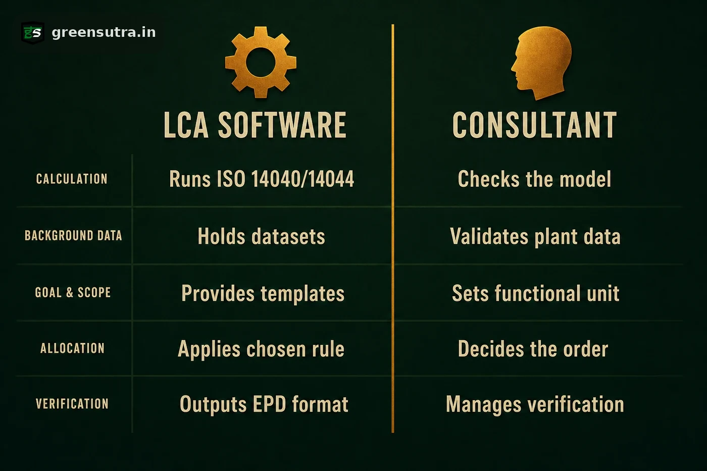 Life cycle assessment split: software runs the calculation, consultant sets scope, allocation and verification