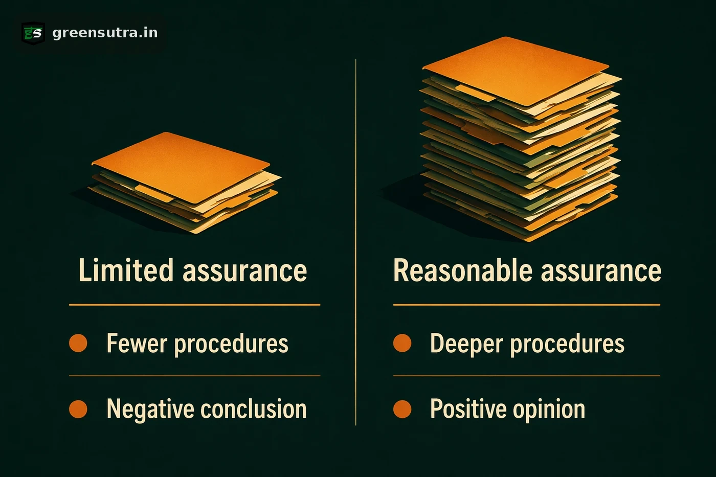 Comparison of limited vs reasonable ESG assurance by evidence depth and form of conclusion