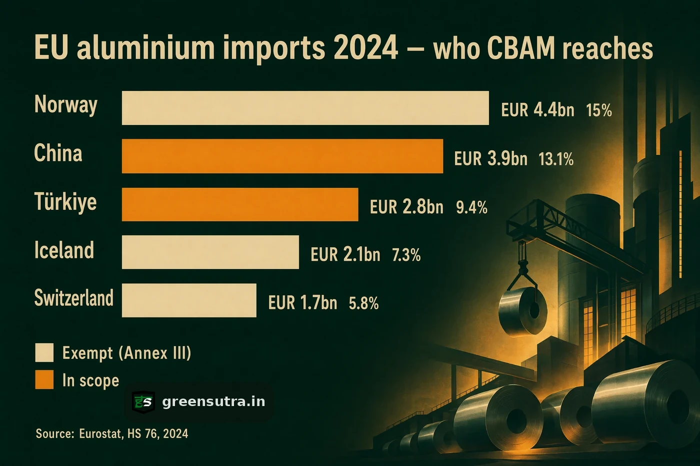 Ranked top-five EU aluminium suppliers in 2024 split by CBAM status, exempt origins sitting at the top of the market