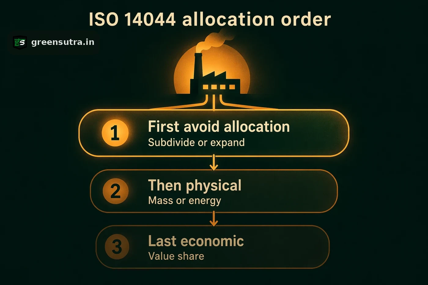 Three-tier ladder showing the ISO 14044 allocation order for life cycle assessment co-products: avoid, physical, economic