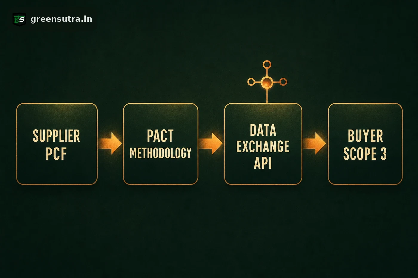 Flow diagram of PCF data exchange from supplier footprint through PACT to buyer Scope 3